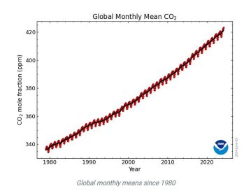 Graph of global monthly mean CO2 levels from 1980 to present