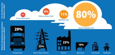 Infographic of U.S. greenhouse gas emissions by sector and gas type