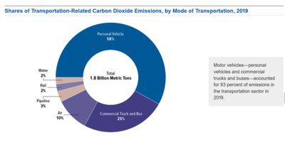 Pie chart of transportation-related CO2 emissions by mode