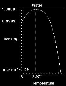 Density of water as a function of temperature