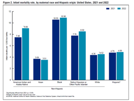 Infant mortality rate by maternal race and Hispanic origin, 2021 and 2022
