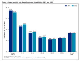 Infant mortality rate by maternal age, 2021 and 2022