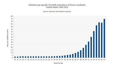 Maternal age and Down syndrome risk