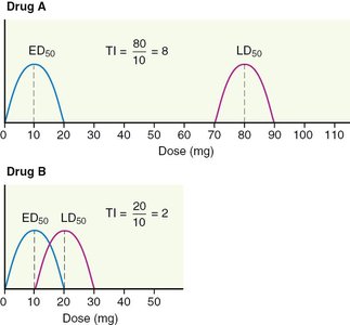 Therapeutic index comparison between two drugs