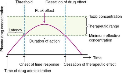 Time-response curve for drug action