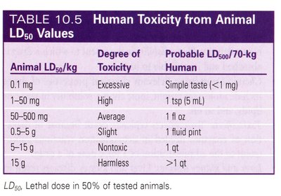 Human toxicity from animal LD50 values
