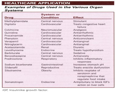 Examples of drugs used in various organ systems