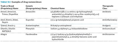 Examples of drug nomenclature