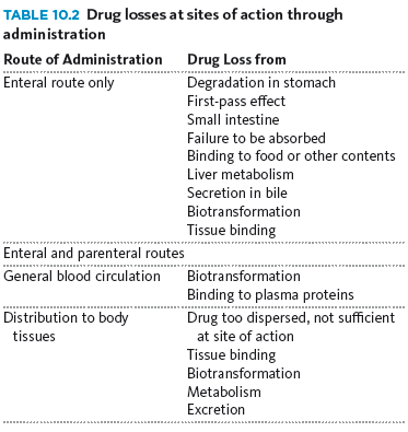Drug losses at sites of action through administration
