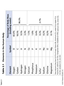 Table of elements in the human body