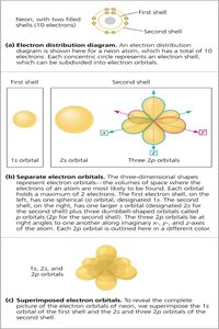 Electron orbitals and their shapes