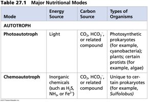 Table of major nutritional modes: autotrophs