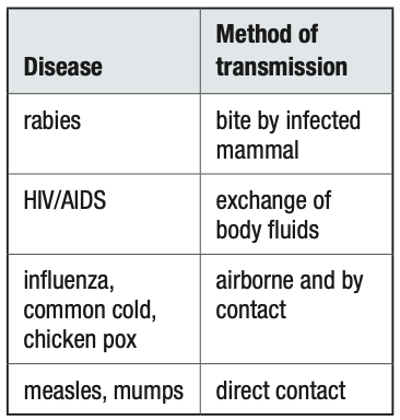Table of viral diseases and transmission methods