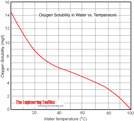 Oxygen solubility in water vs. temperature