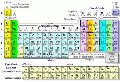 Periodic table highlighting essential elements