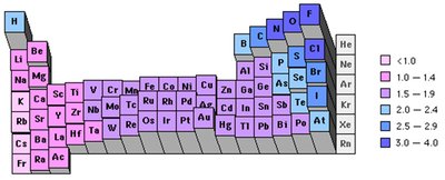 Periodic table with electronegativity values