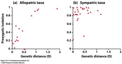 Prezygotic isolation vs. genetic distance in allopatric and sympatric taxa