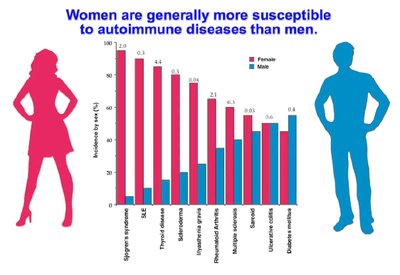 Infographic: Autoimmune diseases as the 4th largest cause of disability among women in the U.S.