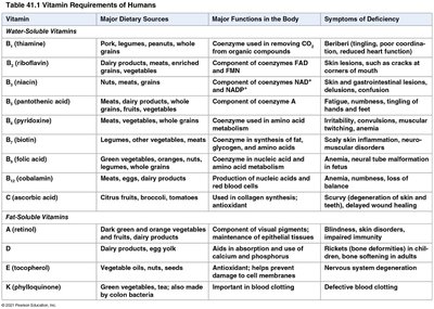 Table of vitamin requirements