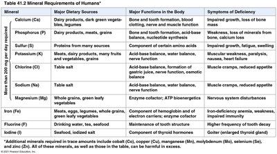 Table of mineral requirements