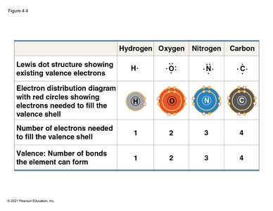 Table of valence electrons and bonds for common elements