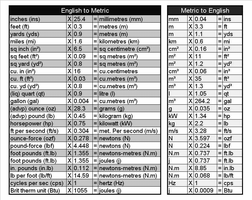 Table of conversions between Metric and English (Imperial) measurement systems