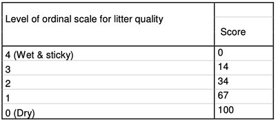 Litter quality scoring table