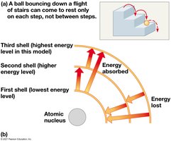 Energy levels of an atom's electrons