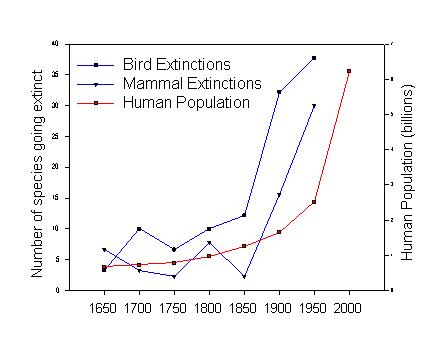 Graph showing increase in extinctions with human population growth