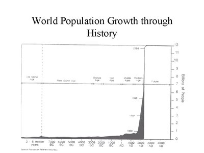 World population growth through history graph