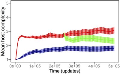 Graph showing host complexity over time with and without parasites