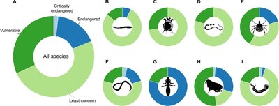 Pie charts showing conservation status of parasite groups