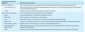 Table of physical barriers and their protective mechanisms
