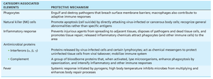 Table of chemical and cellular defenses of innate immunity