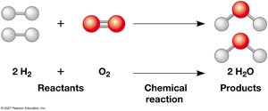 Chemical reaction: formation of water