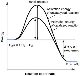 Activation energy diagram