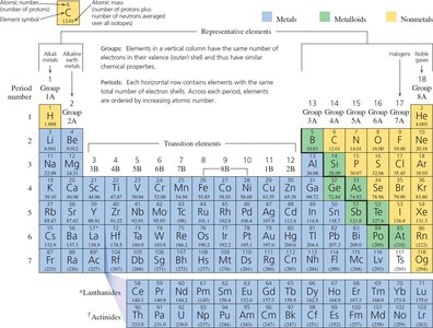 Periodic table and compounds