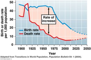 Graph showing birth and death rates during demographic transition