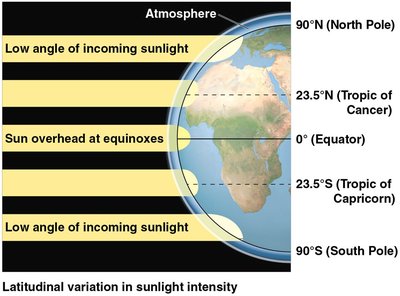 Latitudinal variation in sunlight intensity