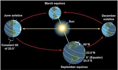 Earth's tilt and seasonality