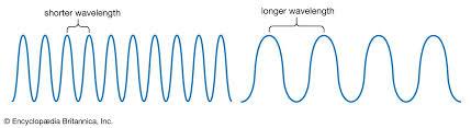 Diagram showing shorter and longer wavelengths