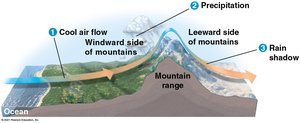 Rain shadow effect of mountains