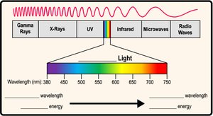Electromagnetic spectrum and visible light