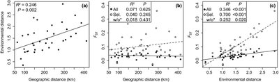 Plots showing genetic differentiation as a function of geographic and environmental distance