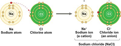 Electron transfer and ionic bonding between sodium and chlorine