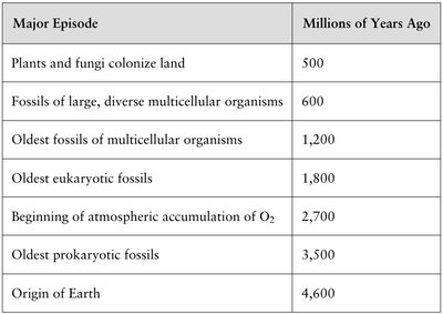 Table of major episodes in the history of life