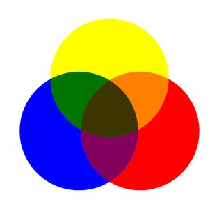Venn diagram showing blending of colors