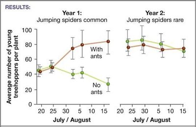 Graph showing results of ant-treehopper mutualism experiment
