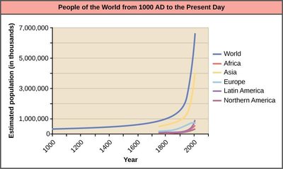 World population growth over time
