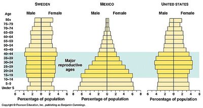 Age structure diagrams: Sweden, Mexico, United States